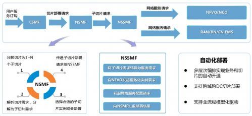 切片經(jīng)營 構(gòu)建5G時代軟件開發(fā)和運(yùn)營的新商業(yè)模式