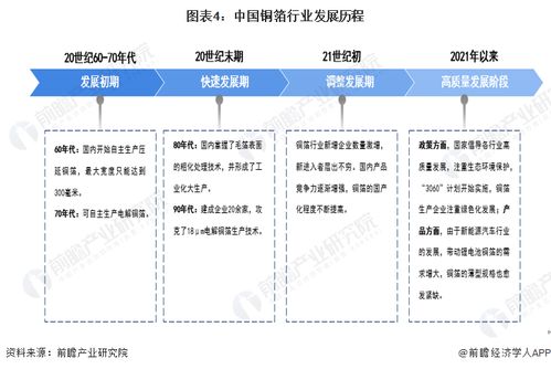 預見2023 中國銅箔行業全景圖譜——市場規模、競爭格局與發展趨勢深度解析